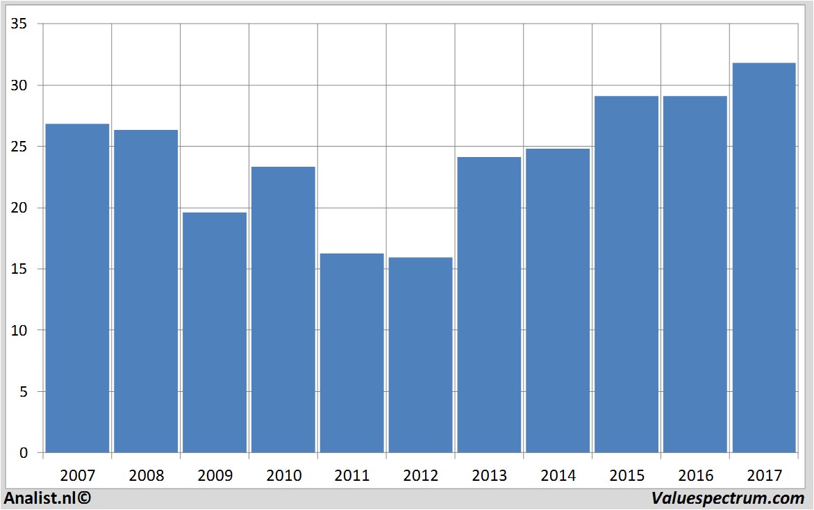 financiele analyse ciscosystems