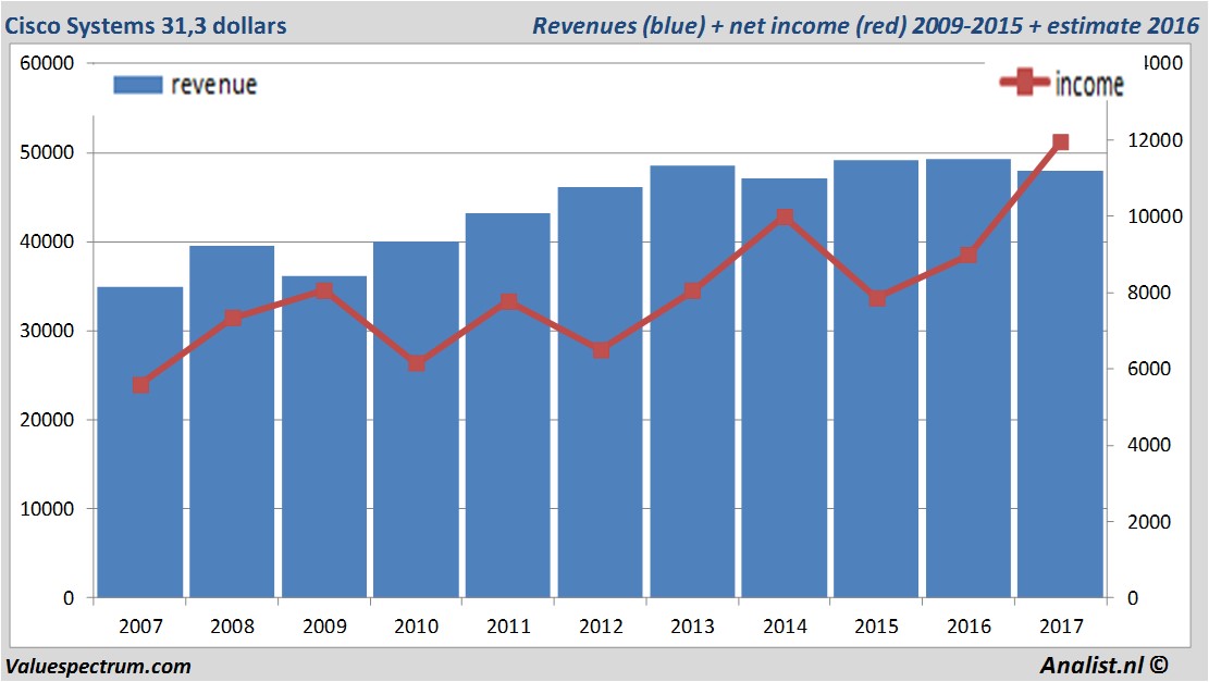 financiele analyse