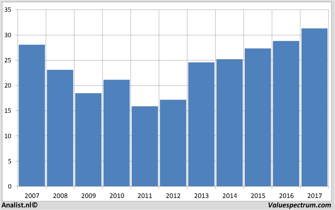 aandelenanalyses cisco systems