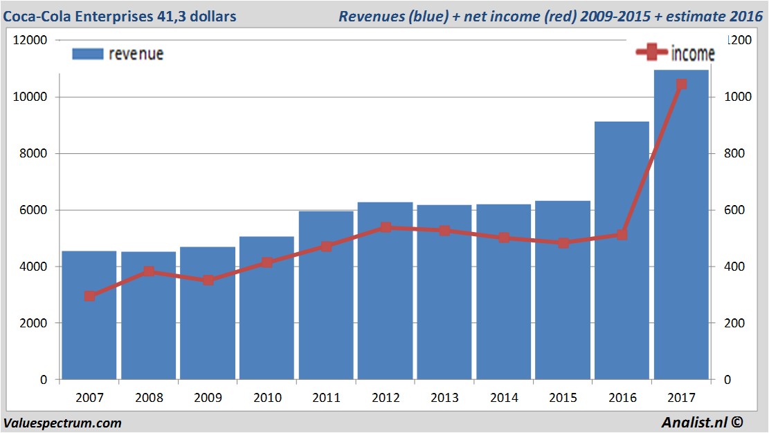 financiele analyse