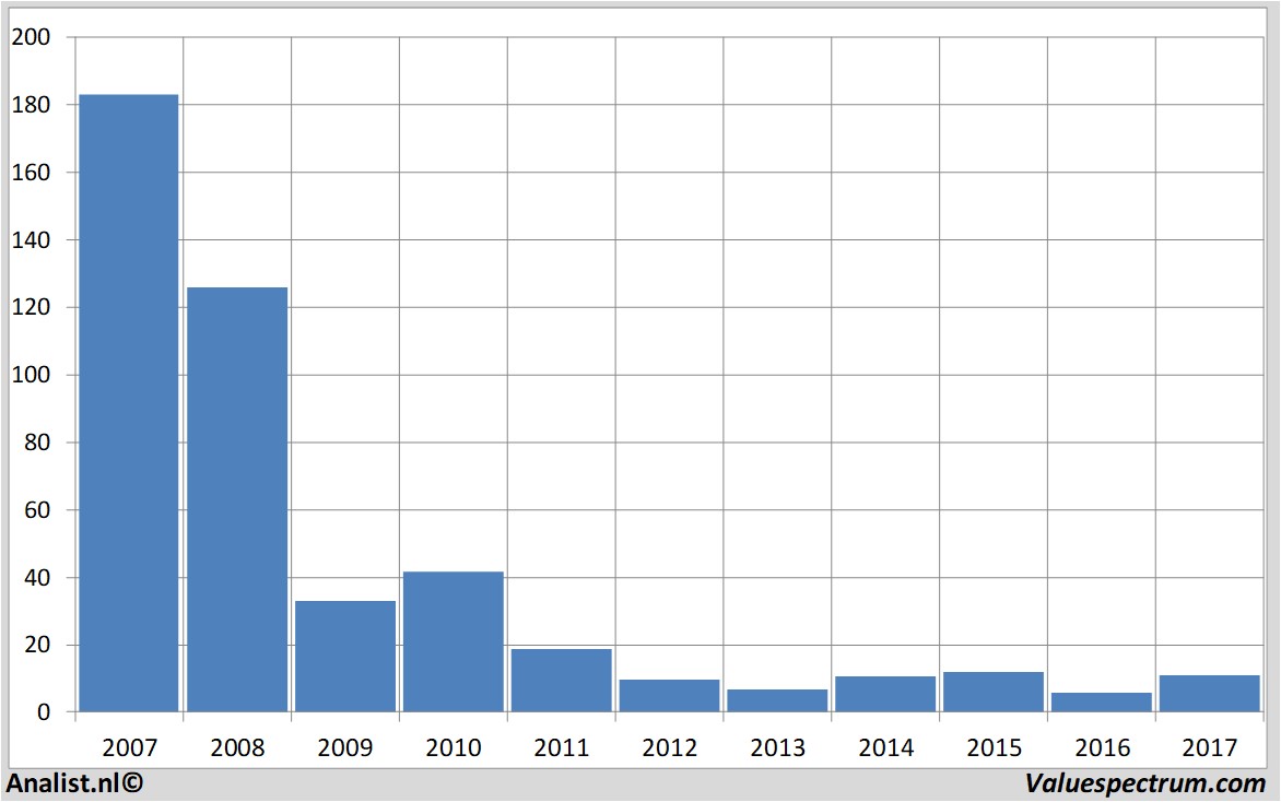 financiele analyse commerzbank