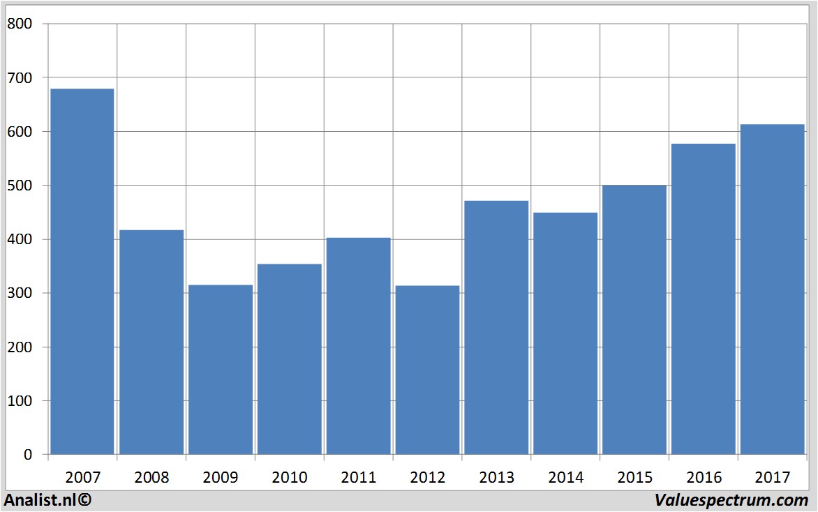 aandelenanalyse dairycrestgroup