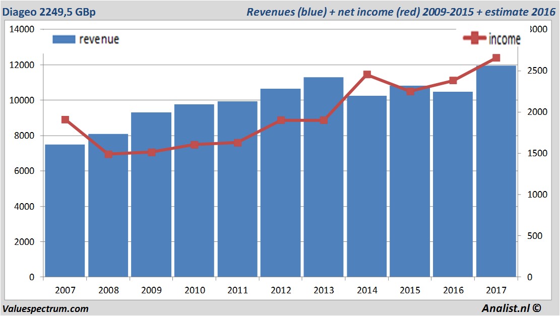 financiele analyse