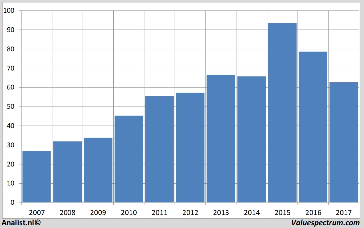 fundamenteel onderzoek expressscripts