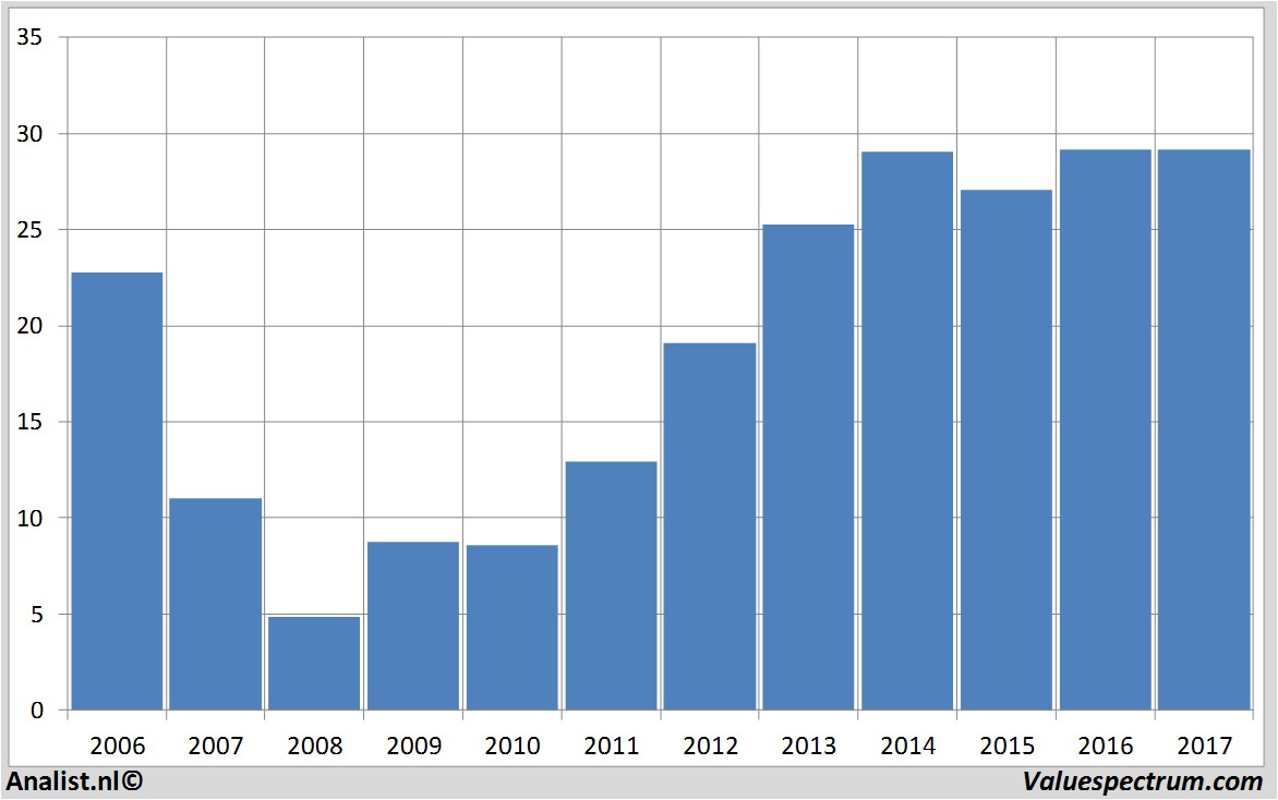 financiele analyse freenet