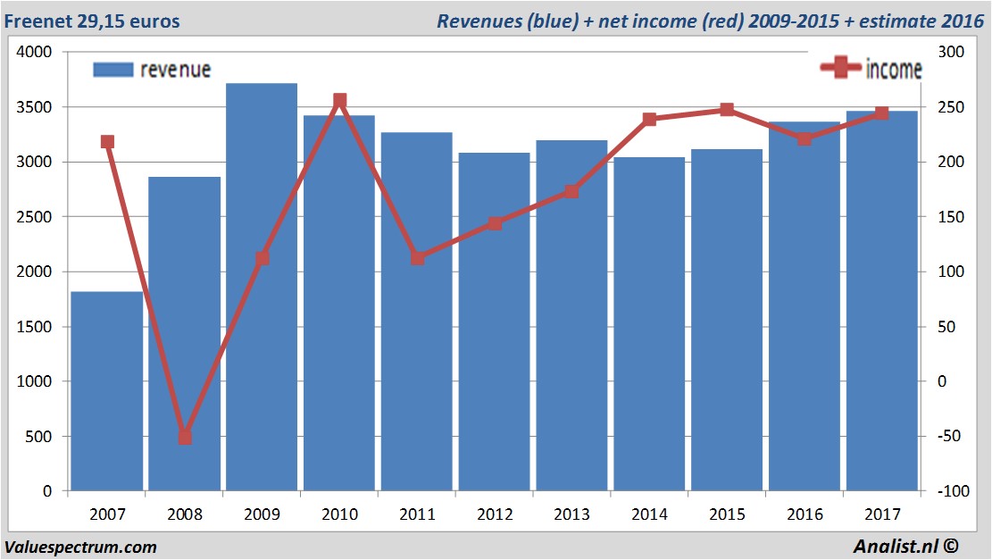 financiele analyse