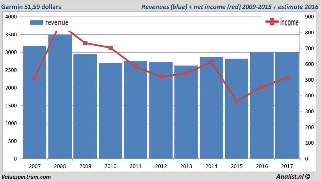 financiele analyse