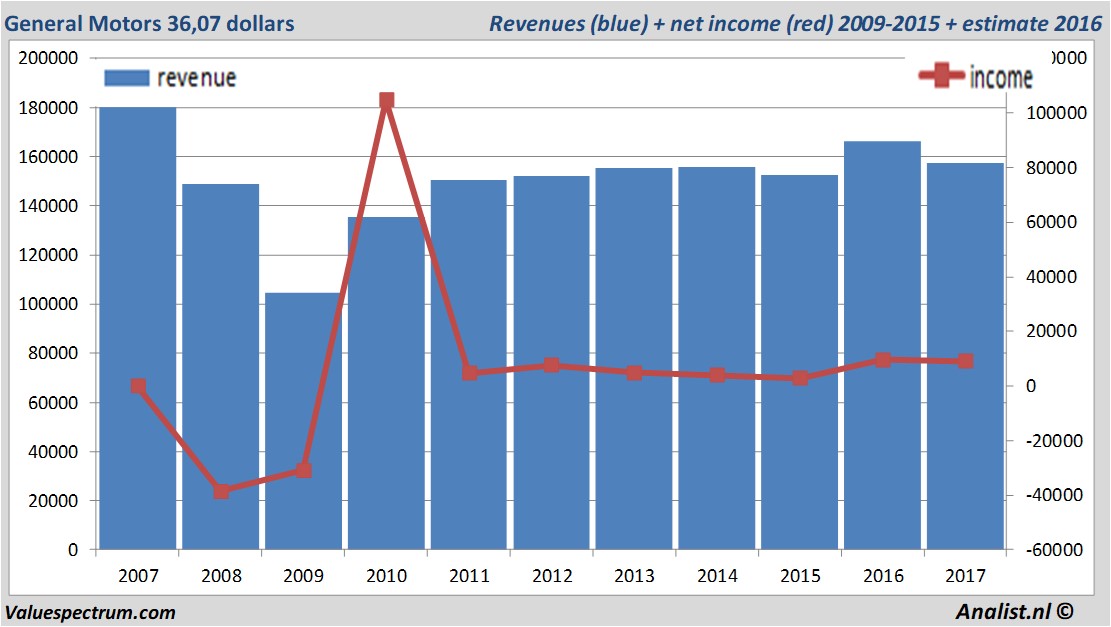 financiele analyse