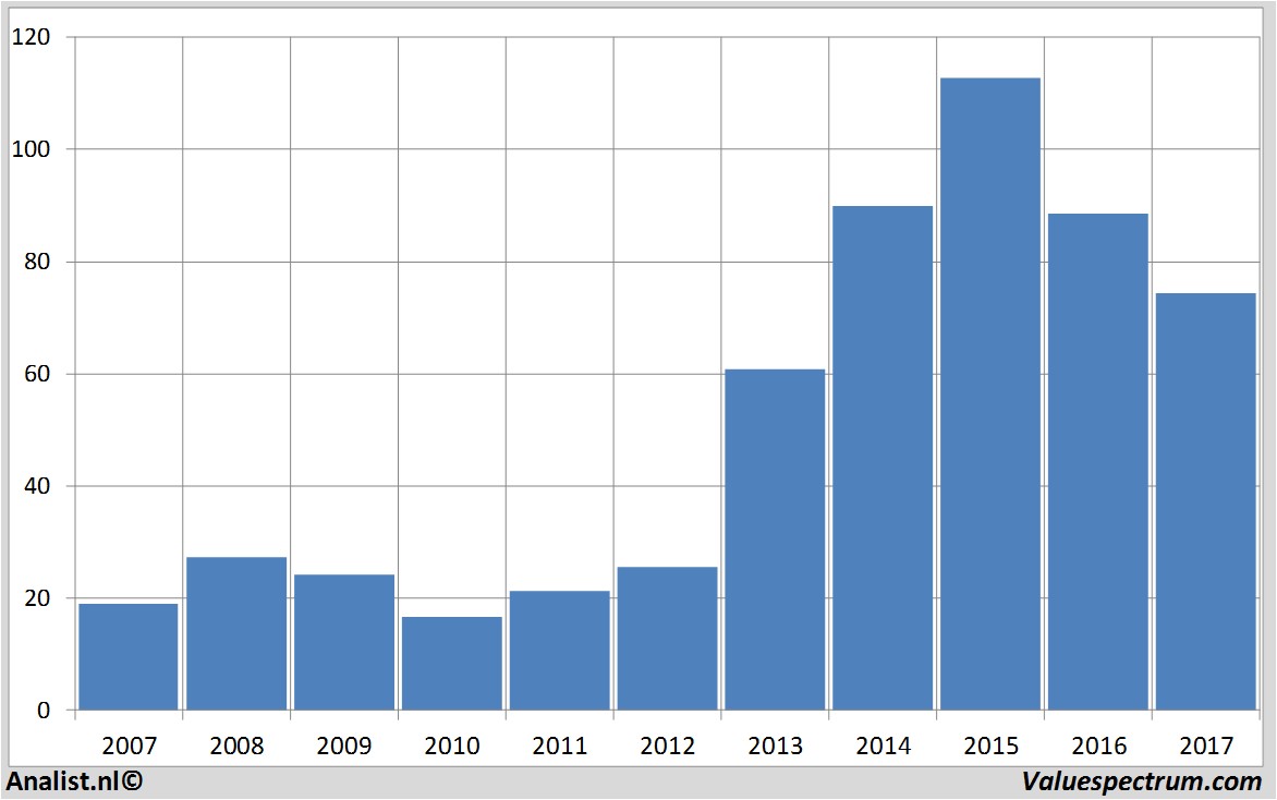 beurskoers gileadsciences