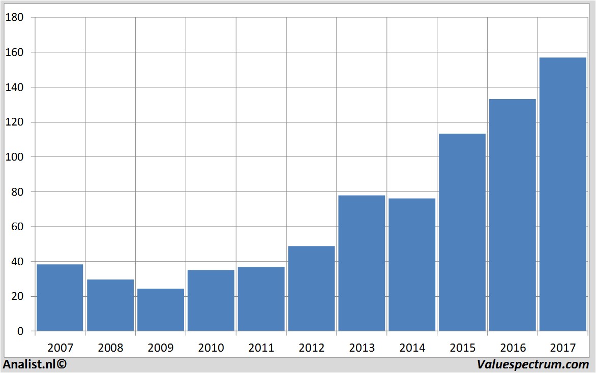 financiele analyse homedepot