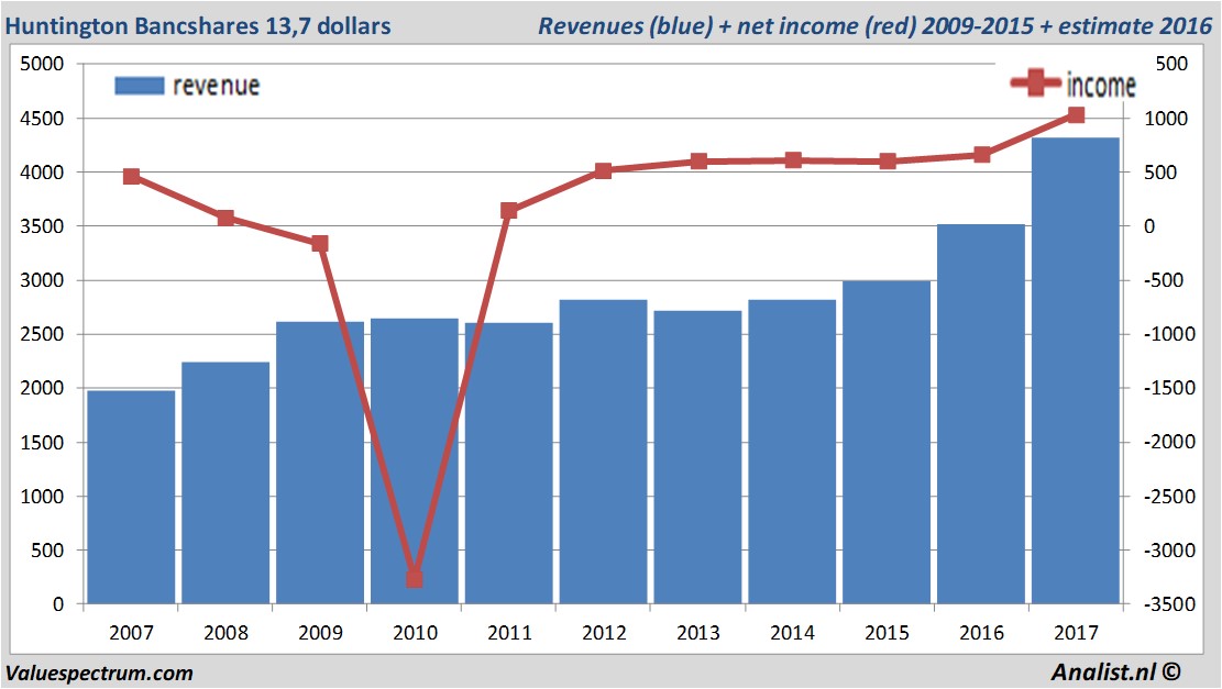 financiele analyse