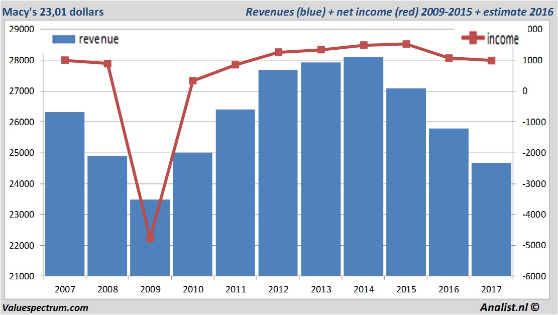 financiele analyse