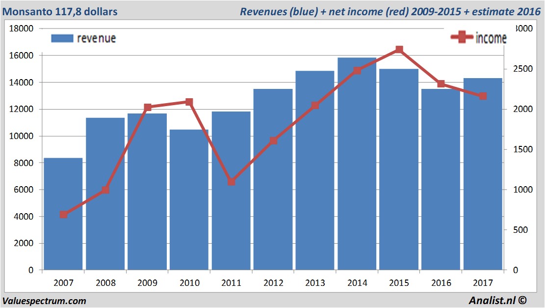 financiele analyse