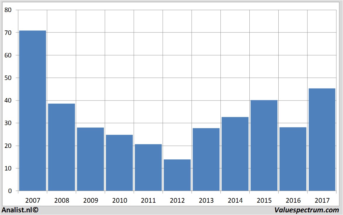 financiele analyse morganstanley