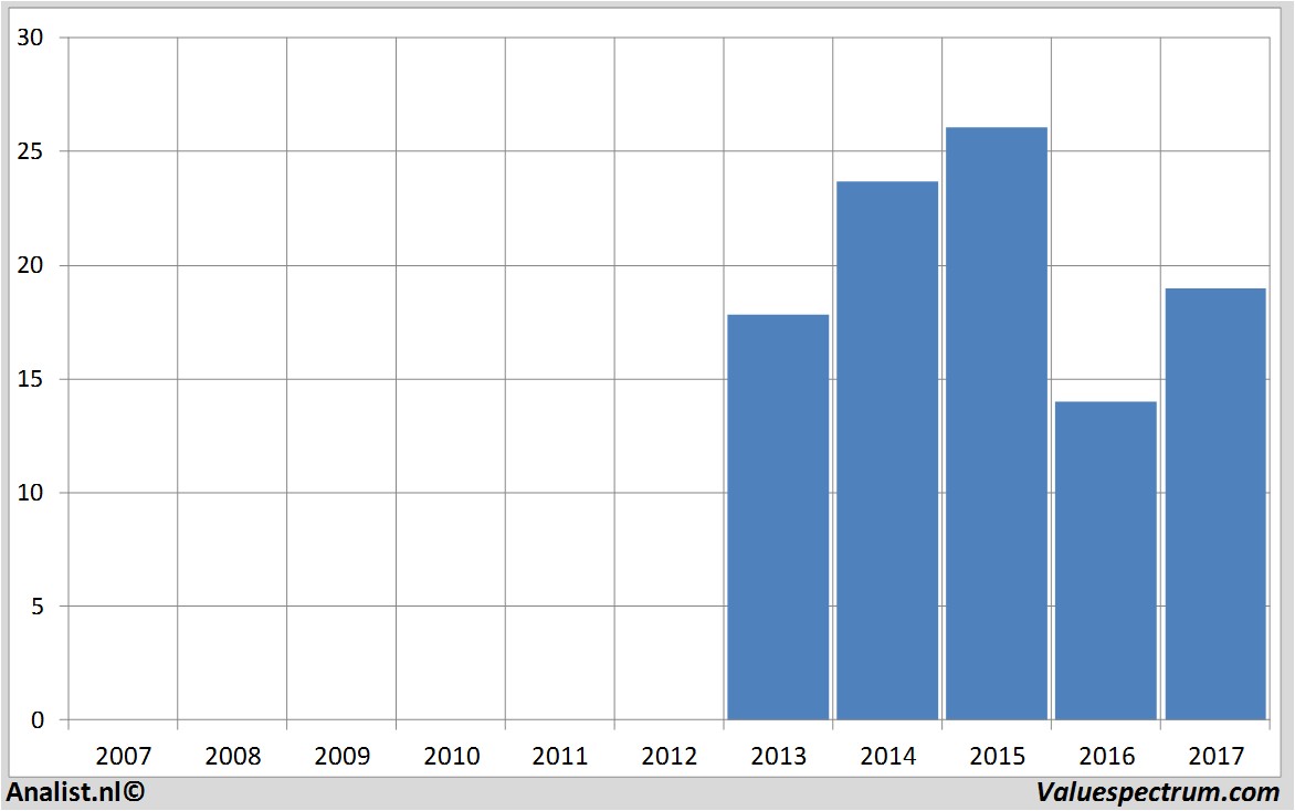 fundmantele data oci