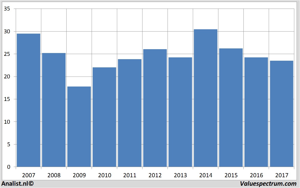 fundmantele data royaldutchshell