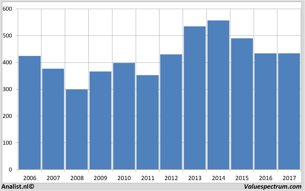 financiele analyse swisscom