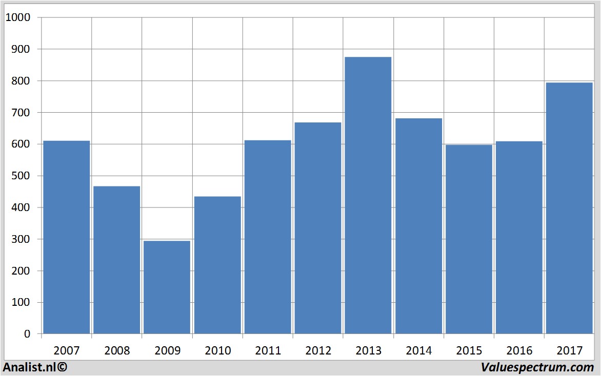 koersdata tate&lyle