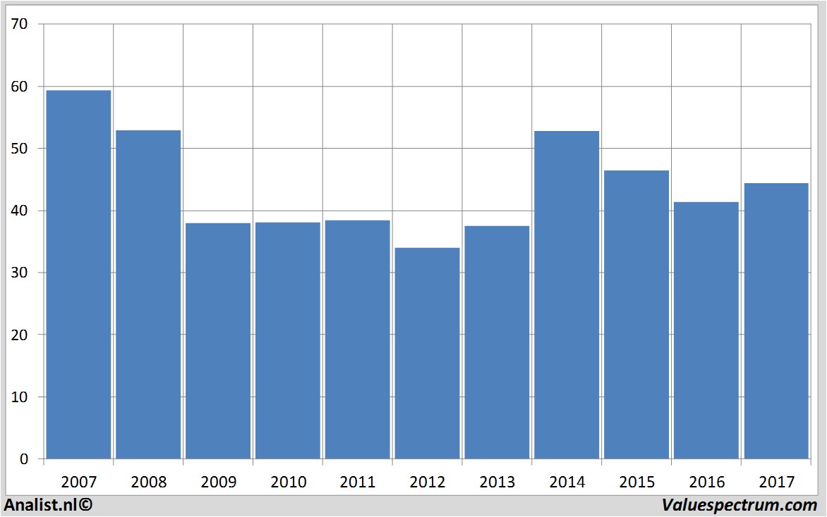 fundmantele data totalfinaelf