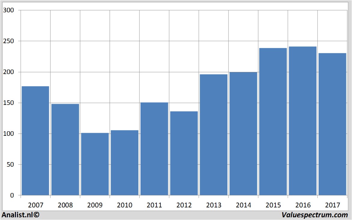 aandelenanalyse unibail-rodamco