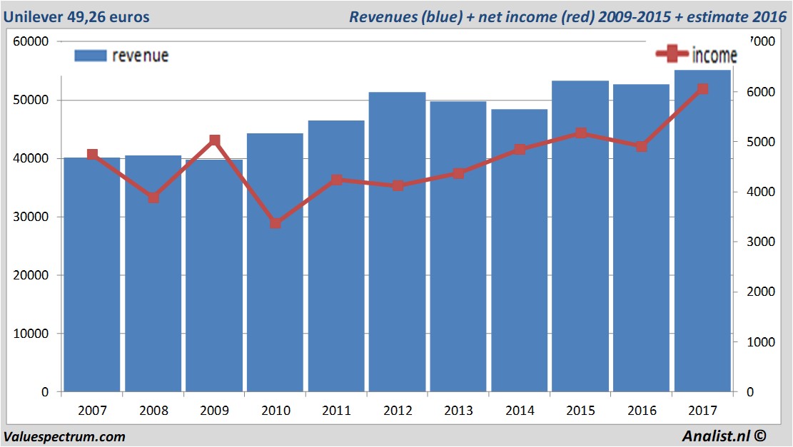 financiele analyse