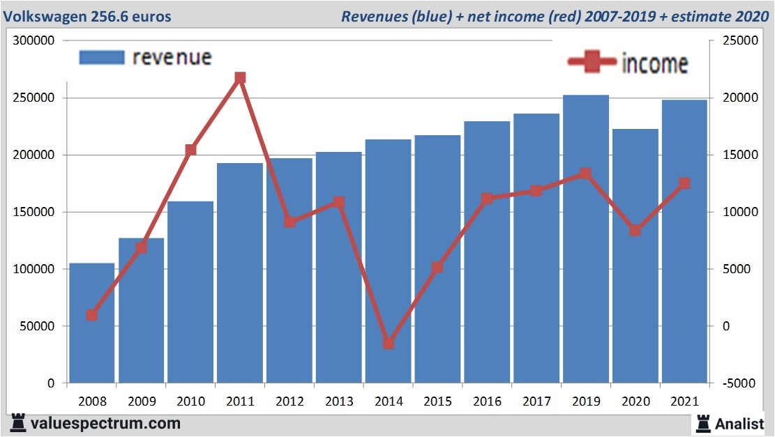 financiële analyse