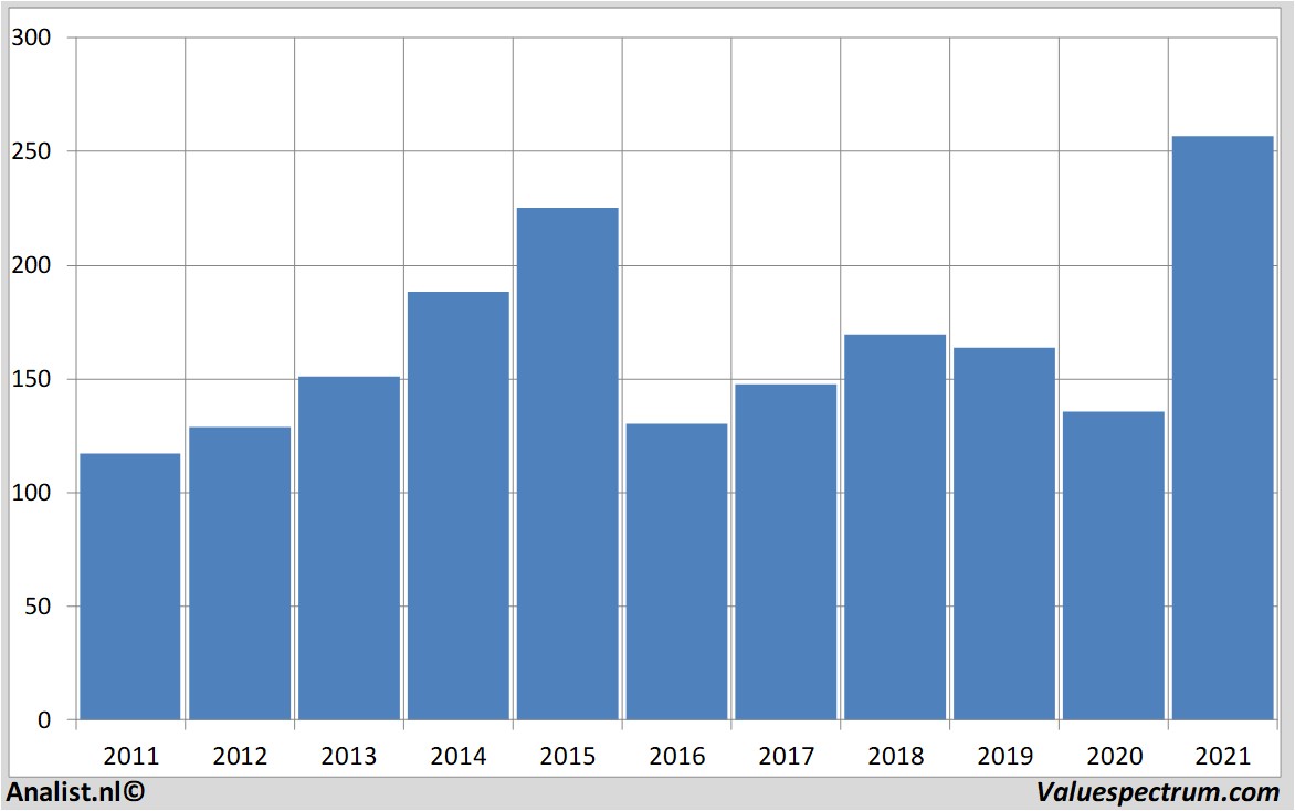 financiële analyse volkswagen