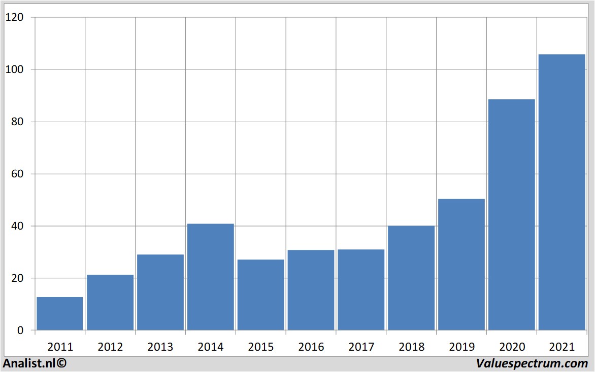 aandelenanalyses blackstonegroupinc