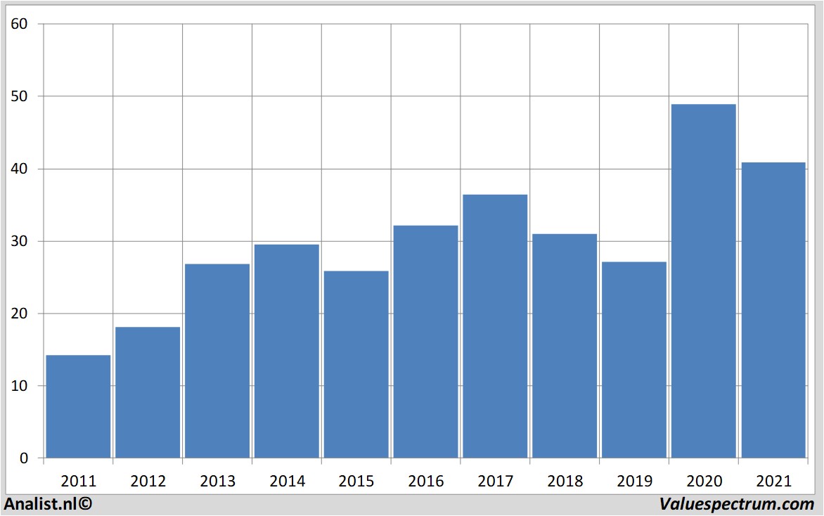 financi&amp;amp;amp;amp;euml;le analyse deutschepost