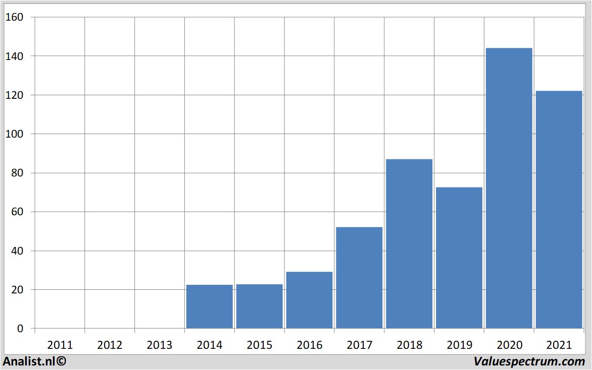 aandelenanalyses zendeskinc.