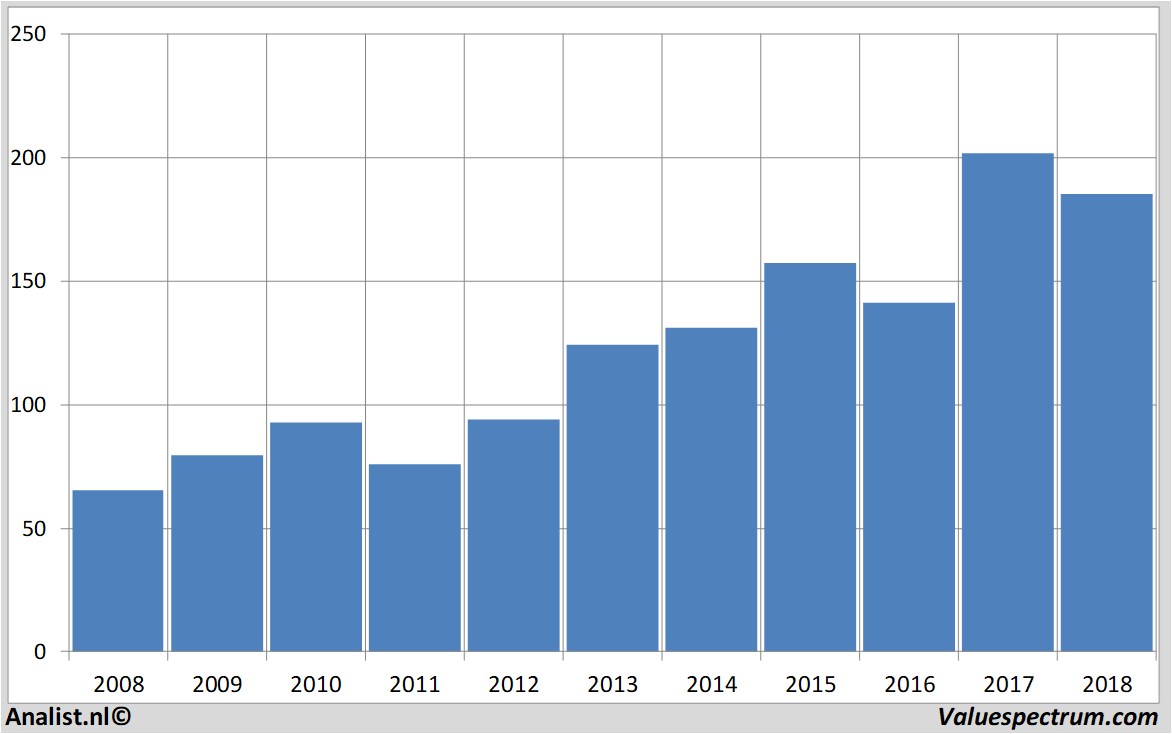 financiele analyse allianz