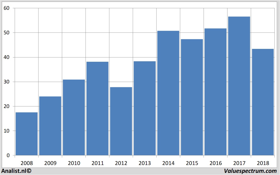 koersdata biglots