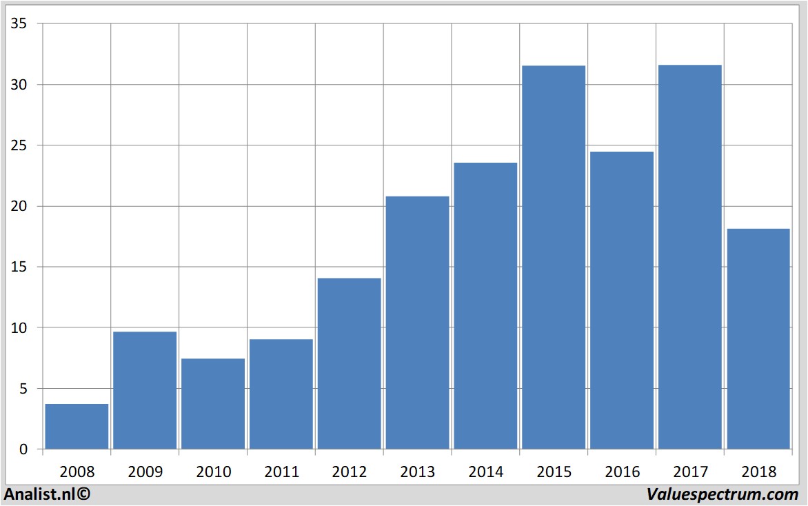 fundamantele data freenet