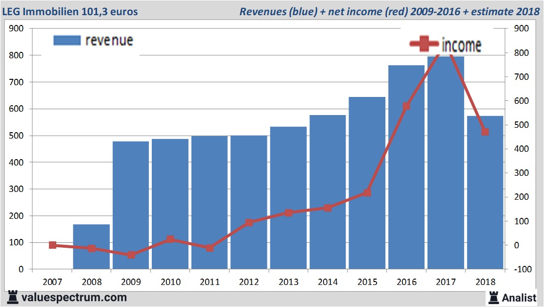 financiele analyse