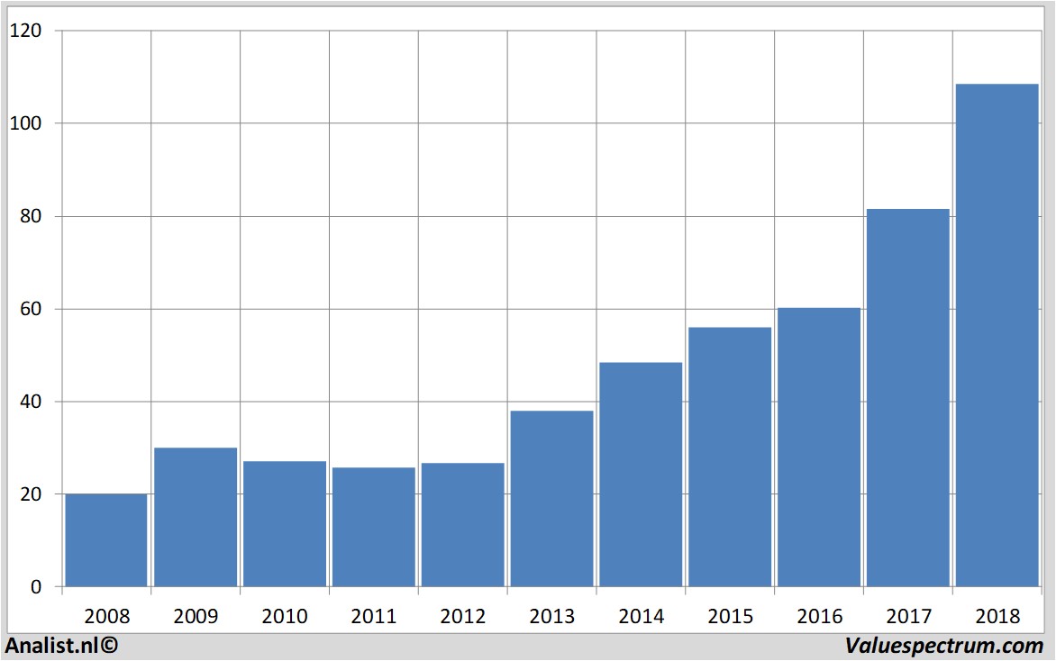 financiele analyse microsoft