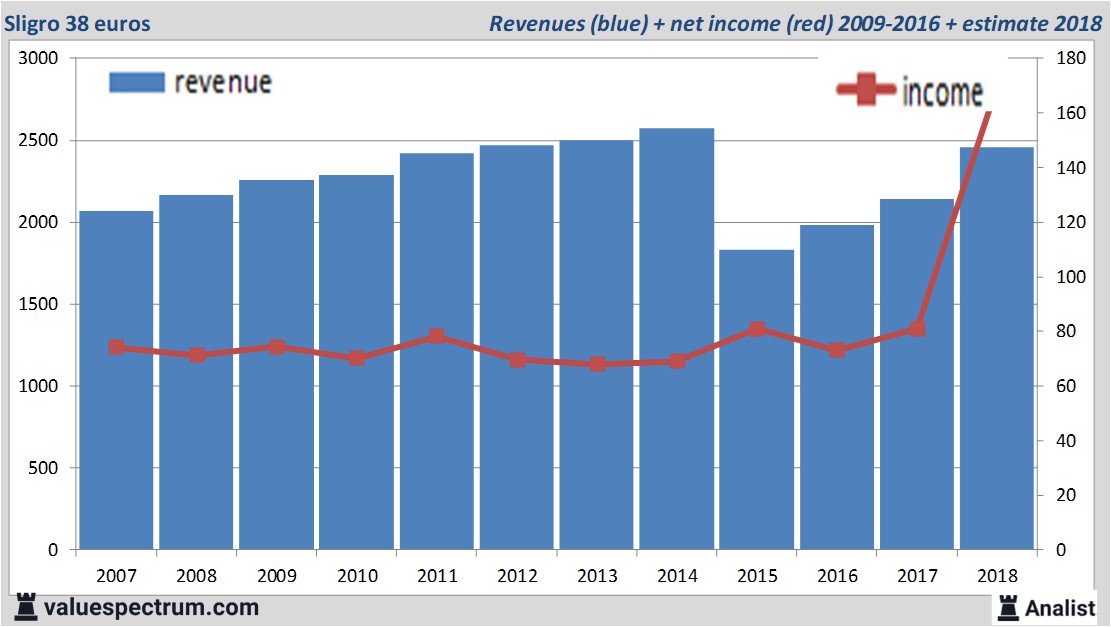 financiele analyse