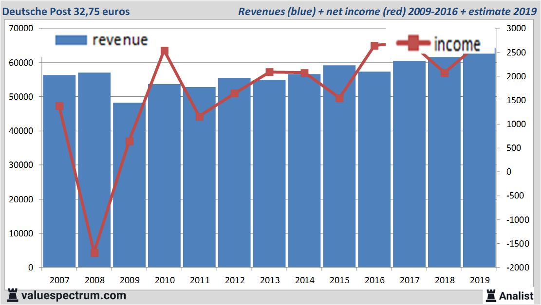 financiele analyse