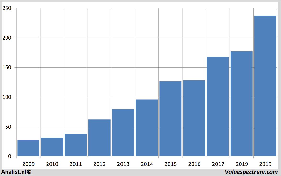 financiele analyse homedepot