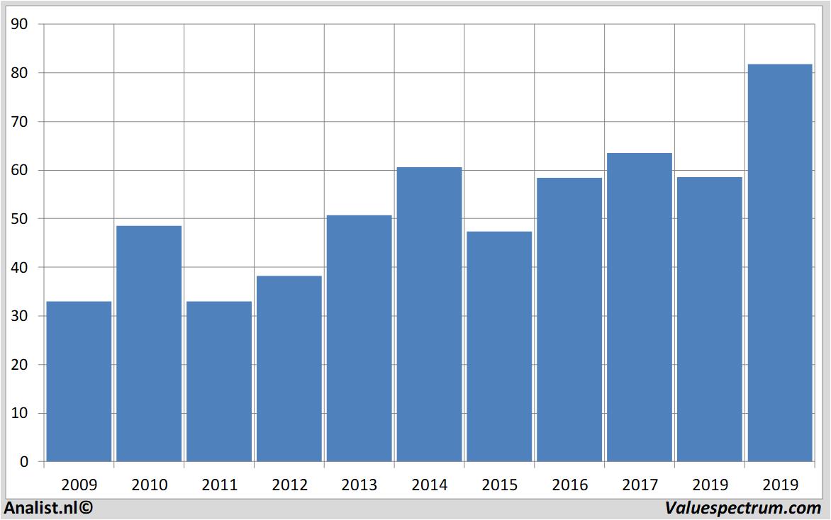 financiele analyse paccar