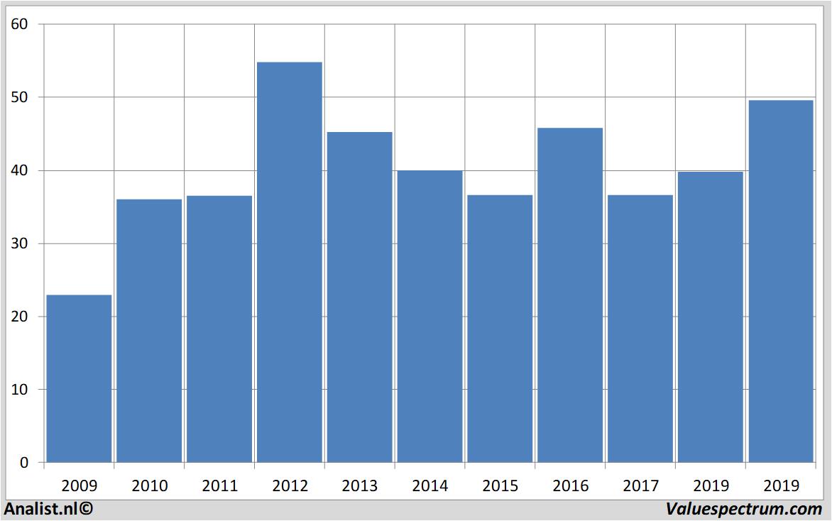 fundamantele data vopak