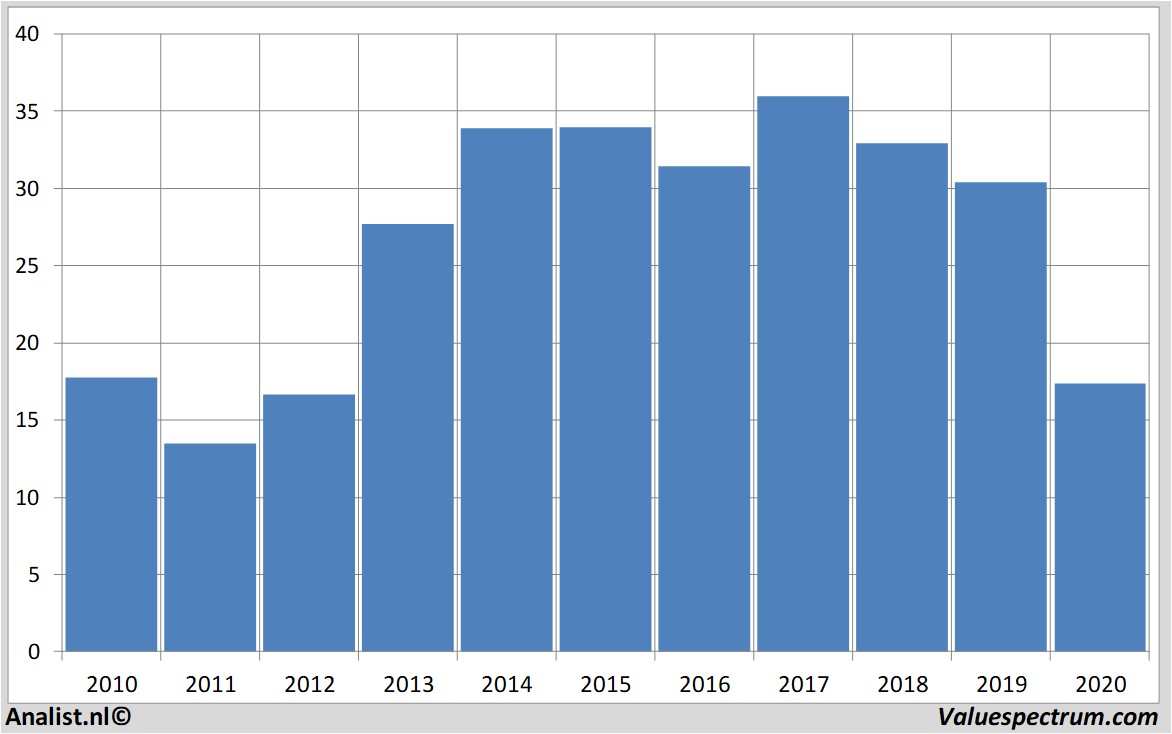 koersdata aarealbank