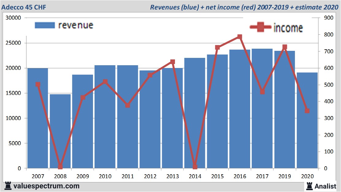 financiële analyse