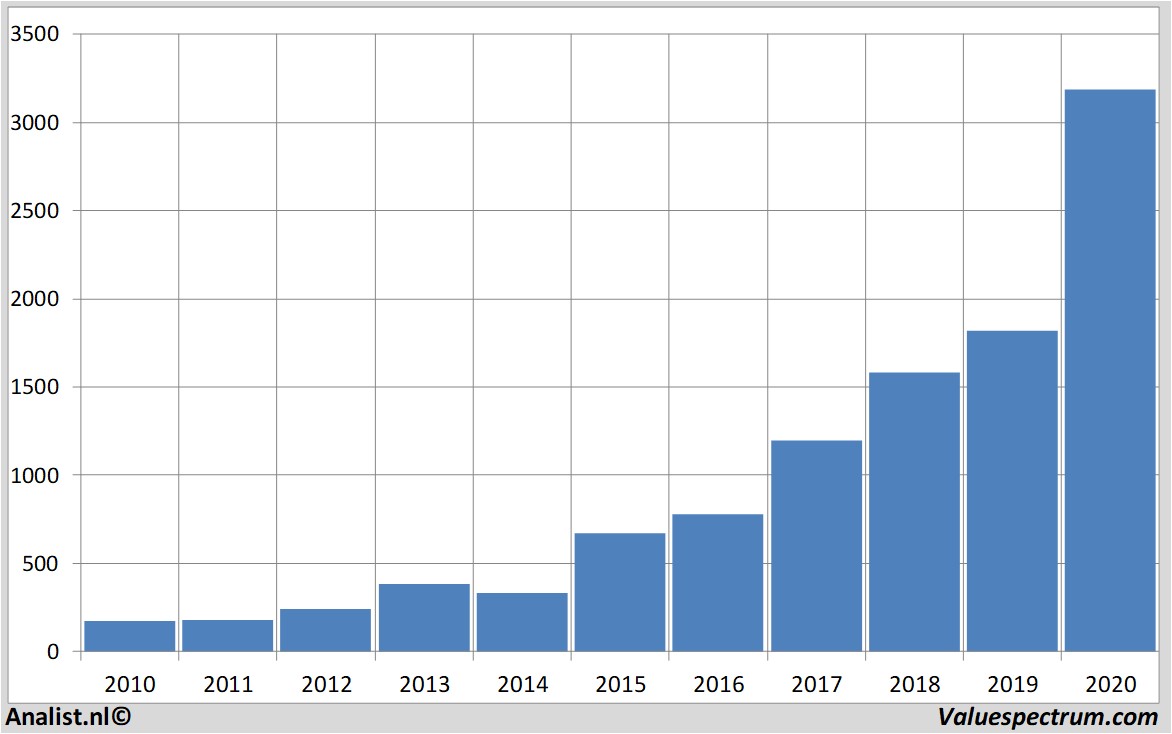 aandelenanalyses amazon