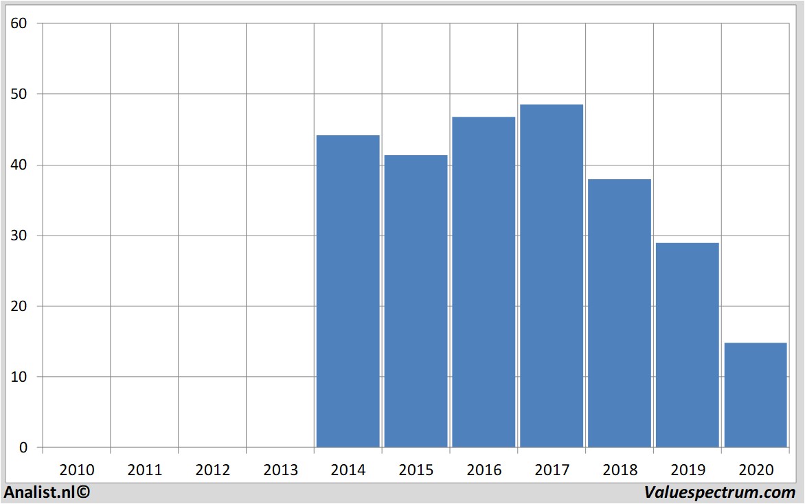 aandelenanalyses americanairlines