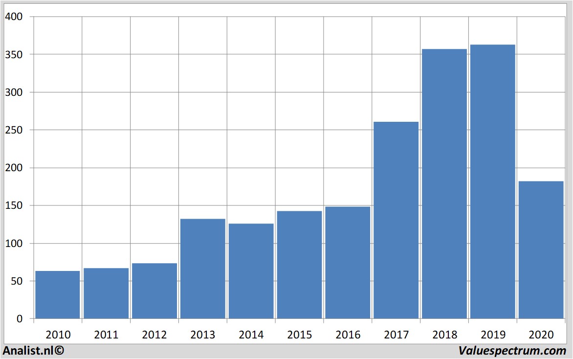 fundamantele data boeing