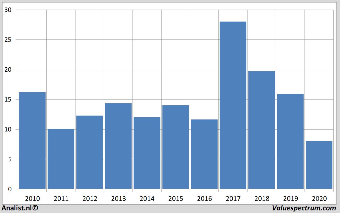 financiële analyse lufthansa