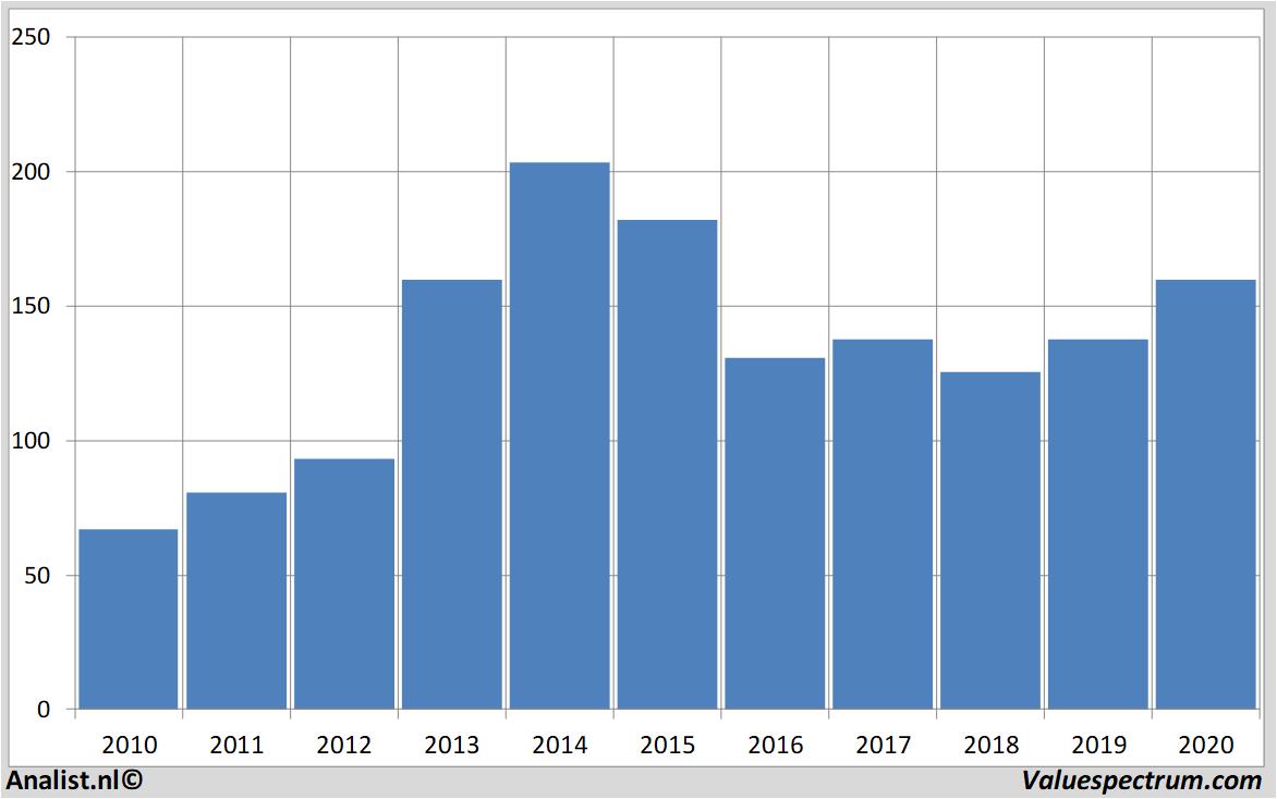 aandelenanalyses mckesson