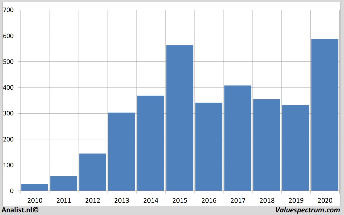 aandelenanalyse regeneronpharmaceuticals