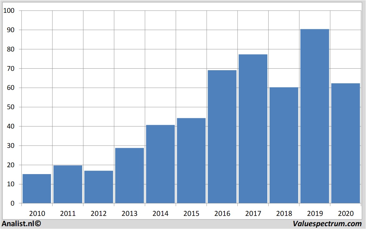 financiële analyse tysonfoods