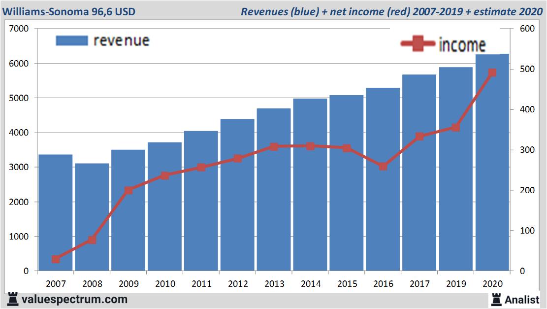 financiële analyse